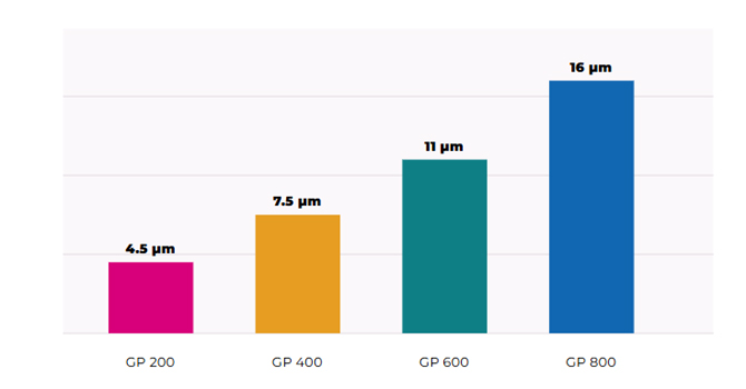 Median particle size by grade: GP 200 4.5 µm, GP 400 7.5 µm, GP 600 11 µm and GP 800 16 µm