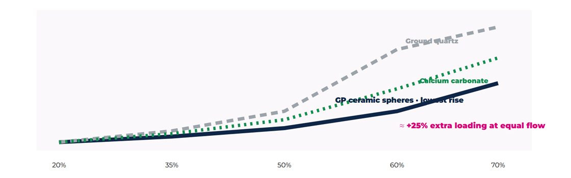 Qualitative viscosity versus filler loading trend comparing GP ceramic spheres, ground quartz and calcium carbonate, with approximately 25% extra loading at equal flow