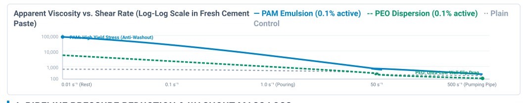 PAM and PEO apparent viscosity versus shear rate graph